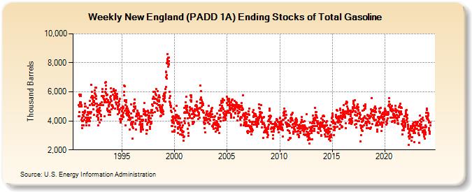 Weekly New England (PADD 1A) Ending Stocks of Total Gasoline (Thousand Barrels)
