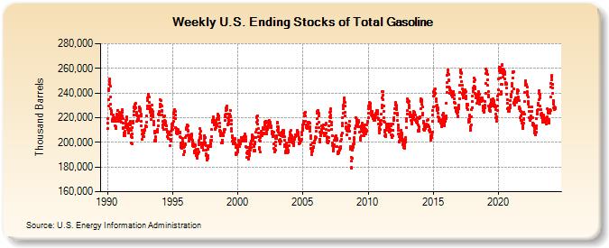 Weekly U.S. Ending Stocks of Total Gasoline (Thousand Barrels)