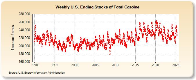 Weekly U.S. Ending Stocks of Total Gasoline (Thousand Barrels)