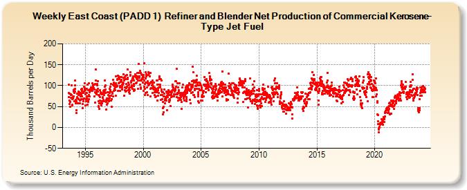 Weekly East Coast (PADD 1)  Refiner and Blender Net Production of Commercial Kerosene-Type Jet Fuel (Thousand Barrels per Day)