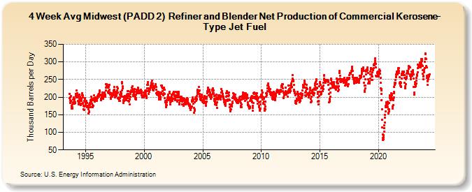 4-Week Avg Midwest (PADD 2)  Refiner and Blender Net Production of Commercial Kerosene-Type Jet Fuel (Thousand Barrels per Day)