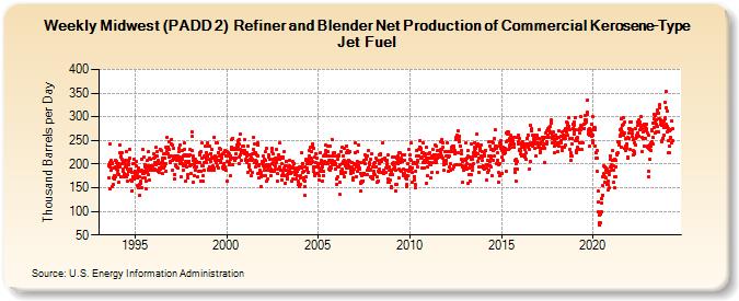 Weekly Midwest (PADD 2)  Refiner and Blender Net Production of Commercial Kerosene-Type Jet Fuel (Thousand Barrels per Day)