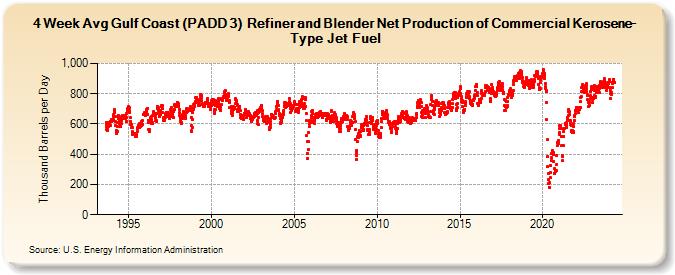 4-Week Avg Gulf Coast (PADD 3)  Refiner and Blender Net Production of Commercial Kerosene-Type Jet Fuel (Thousand Barrels per Day)