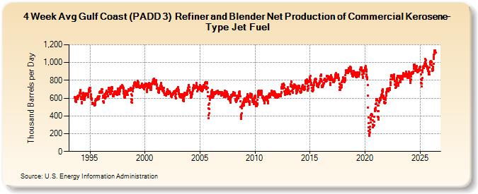 4-Week Avg Gulf Coast (PADD 3)  Refiner and Blender Net Production of Commercial Kerosene-Type Jet Fuel (Thousand Barrels per Day)