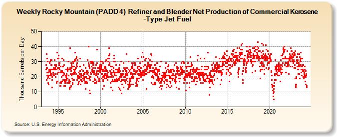 Weekly Rocky Mountain (PADD 4)  Refiner and Blender Net Production of Commercial Kerosene-Type Jet Fuel (Thousand Barrels per Day)
