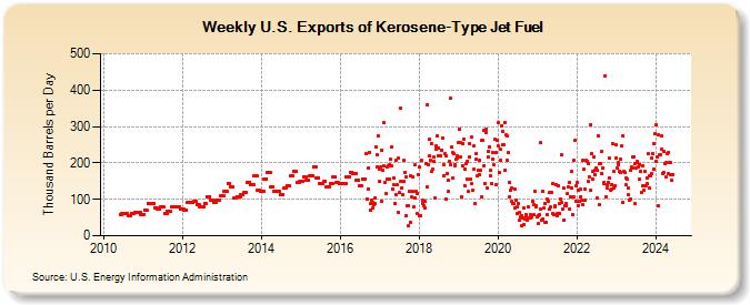 Weekly U.S. Exports of Kerosene-Type Jet Fuel (Thousand Barrels per Day)