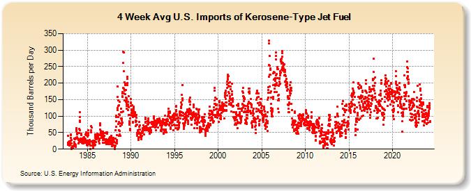4-Week Avg U.S. Imports of Kerosene-Type Jet Fuel (Thousand Barrels per Day)