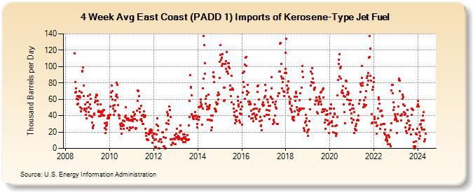 4-Week Avg East Coast (PADD 1) Imports of Kerosene-Type Jet Fuel (Thousand Barrels per Day)