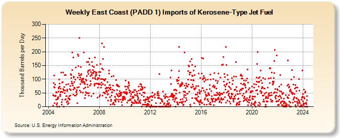 Weekly East Coast (PADD 1) Imports of Kerosene-Type Jet Fuel (Thousand Barrels per Day)
