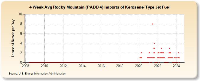 4-Week Avg Rocky Mountain (PADD 4) Imports of Kerosene-Type Jet Fuel (Thousand Barrels per Day)