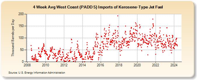 4-Week Avg West Coast (PADD 5) Imports of Kerosene-Type Jet Fuel (Thousand Barrels per Day)