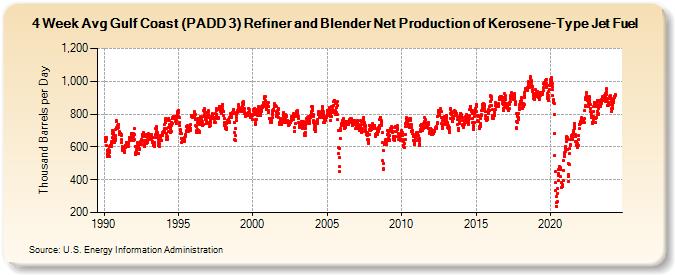 4-Week Avg Gulf Coast (PADD 3) Refiner and Blender Net Production of Kerosene-Type Jet Fuel (Thousand Barrels per Day)