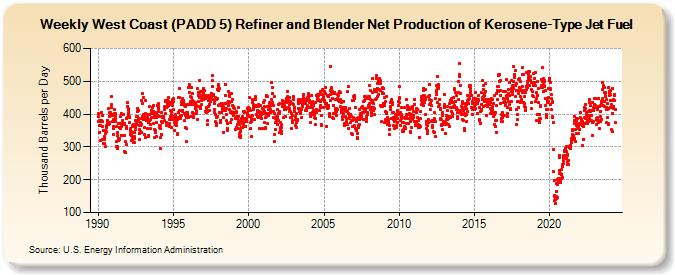 Weekly West Coast (PADD 5) Refiner and Blender Net Production of Kerosene-Type Jet Fuel (Thousand Barrels per Day)