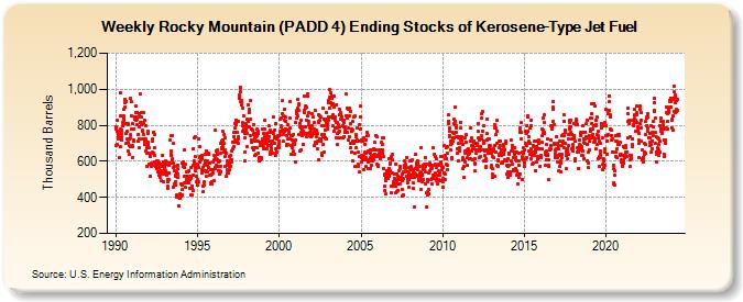 Weekly Rocky Mountain (PADD 4) Ending Stocks of Kerosene-Type Jet Fuel (Thousand Barrels)