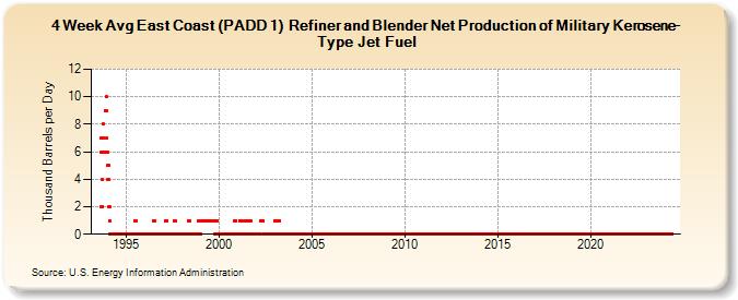 4-Week Avg East Coast (PADD 1)  Refiner and Blender Net Production of Military Kerosene-Type Jet Fuel (Thousand Barrels per Day)