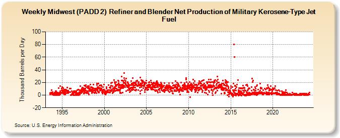 Weekly Midwest (PADD 2)  Refiner and Blender Net Production of Military Kerosene-Type Jet Fuel (Thousand Barrels per Day)