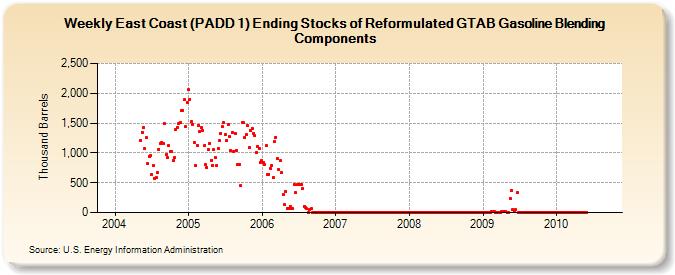 Weekly East Coast (PADD 1) Ending Stocks of Reformulated GTAB Gasoline Blending Components (Thousand Barrels)