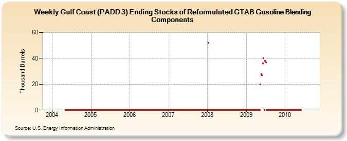Weekly Gulf Coast (PADD 3) Ending Stocks of Reformulated GTAB Gasoline Blending Components (Thousand Barrels)