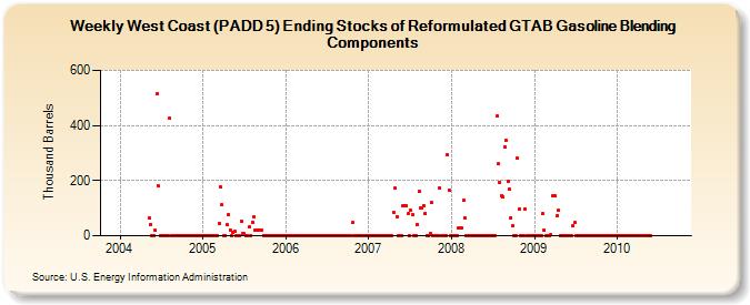 Weekly West Coast (PADD 5) Ending Stocks of Reformulated GTAB Gasoline Blending Components (Thousand Barrels)