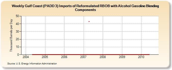 Weekly Gulf Coast (PADD 3) Imports of Reformulated RBOB with Alcohol Gasoline Blending Components (Thousand Barrels per Day)