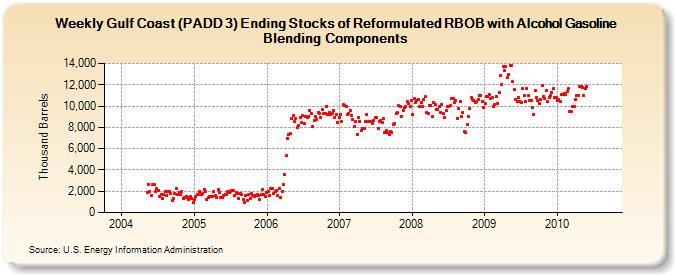 Weekly Gulf Coast (PADD 3) Ending Stocks of Reformulated RBOB with Alcohol Gasoline Blending Components (Thousand Barrels)