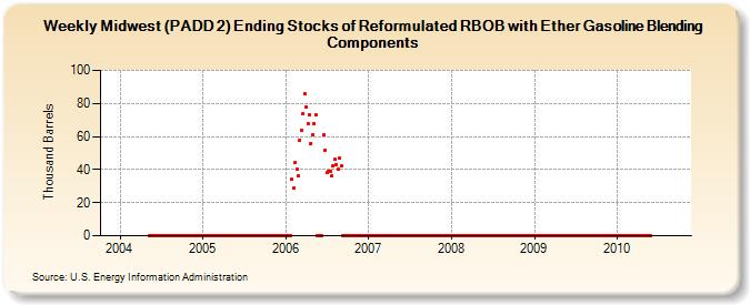 Weekly Midwest (PADD 2) Ending Stocks of Reformulated RBOB with Ether Gasoline Blending Components (Thousand Barrels)