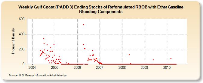 Weekly Gulf Coast (PADD 3) Ending Stocks of Reformulated RBOB with Ether Gasoline Blending Components (Thousand Barrels)