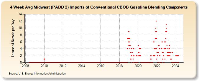 4-Week Avg Midwest (PADD 2) Imports of Conventional CBOB Gasoline Blending Components (Thousand Barrels per Day)