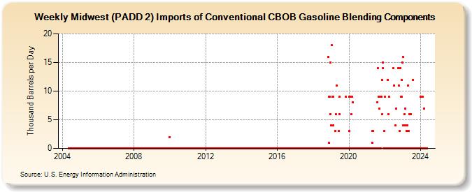 Weekly Midwest (PADD 2) Imports of Conventional CBOB Gasoline Blending Components (Thousand Barrels per Day)