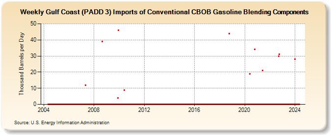 Weekly Gulf Coast (PADD 3) Imports of Conventional CBOB Gasoline Blending Components (Thousand Barrels per Day)