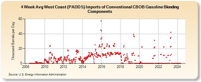 4-Week Avg West Coast (PADD 5) Imports of Conventional CBOB Gasoline Blending Components (Thousand Barrels per Day)