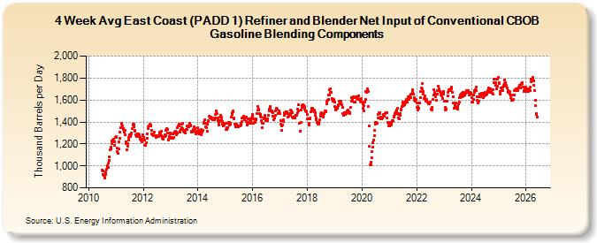4-Week Avg East Coast (PADD 1) Refiner and Blender Net Input of Conventional CBOB Gasoline Blending Components (Thousand Barrels per Day)