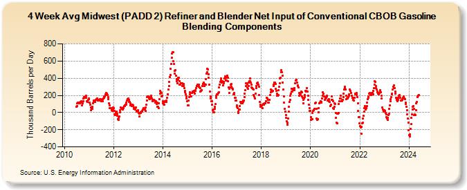 4-Week Avg Midwest (PADD 2) Refiner and Blender Net Input of Conventional CBOB Gasoline Blending Components (Thousand Barrels per Day)