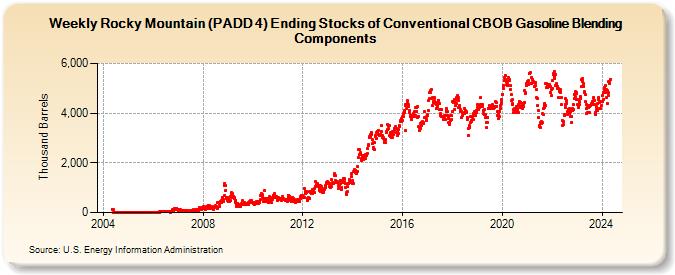 Weekly Rocky Mountain (PADD 4) Ending Stocks of Conventional CBOB Gasoline Blending Components (Thousand Barrels)