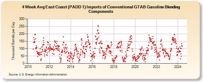 4-Week Avg East Coast (PADD 1) Imports of Conventional GTAB Gasoline Blending Components (Thousand Barrels per Day)