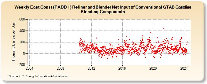 Weekly East Coast (PADD 1) Refiner and Blender Net Input of Conventional GTAB Gasoline Blending Components (Thousand Barrels per Day)