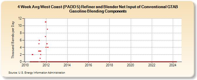 4-Week Avg West Coast (PADD 5) Refiner and Blender Net Input of Conventional GTAB Gasoline Blending Components (Thousand Barrels per Day)