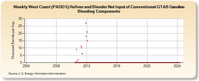 Weekly West Coast (PADD 5) Refiner and Blender Net Input of Conventional GTAB Gasoline Blending Components (Thousand Barrels per Day)