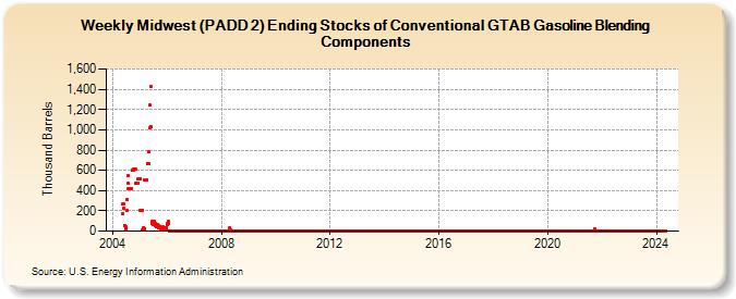Weekly Midwest (PADD 2) Ending Stocks of Conventional GTAB Gasoline Blending Components (Thousand Barrels)