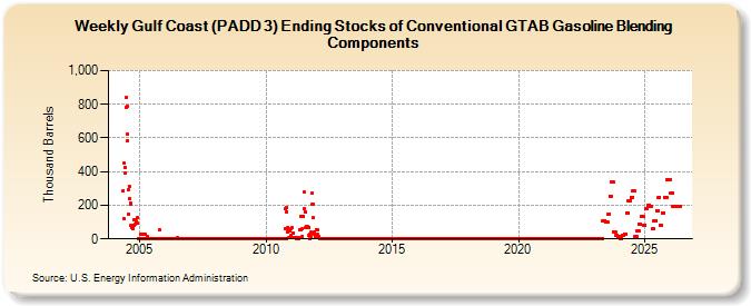 Weekly Gulf Coast (PADD 3) Ending Stocks of Conventional GTAB Gasoline Blending Components (Thousand Barrels)