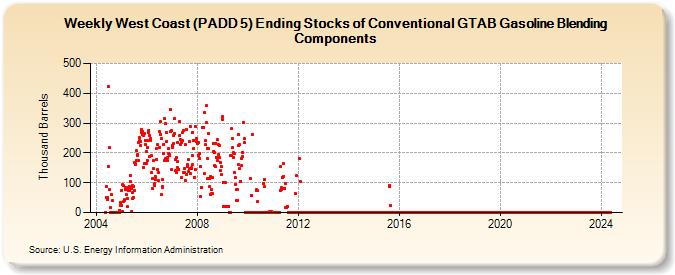 Weekly West Coast (PADD 5) Ending Stocks of Conventional GTAB Gasoline Blending Components (Thousand Barrels)