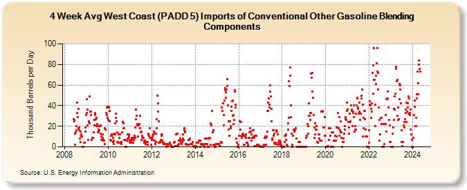 4-Week Avg West Coast (PADD 5) Imports of Conventional Other Gasoline Blending Components (Thousand Barrels per Day)