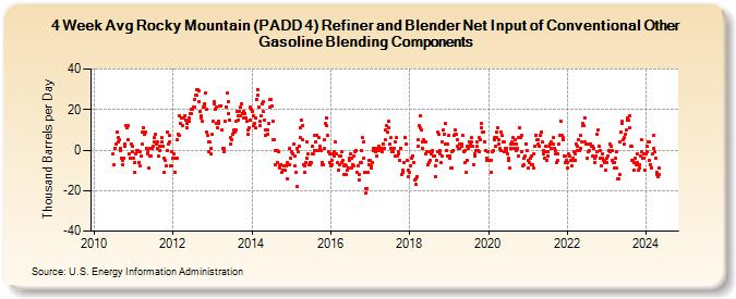 4-Week Avg Rocky Mountain (PADD 4) Refiner and Blender Net Input of Conventional Other Gasoline Blending Components (Thousand Barrels per Day)