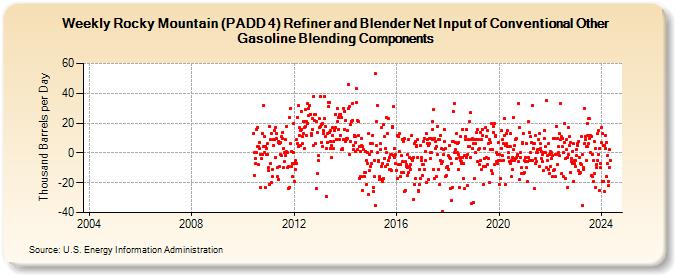 Weekly Rocky Mountain (PADD 4) Refiner and Blender Net Input of Conventional Other Gasoline Blending Components (Thousand Barrels per Day)