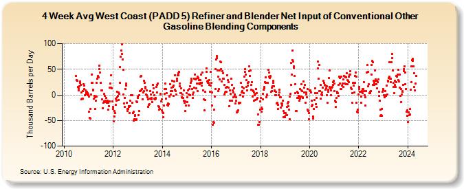 4-Week Avg West Coast (PADD 5) Refiner and Blender Net Input of Conventional Other Gasoline Blending Components (Thousand Barrels per Day)