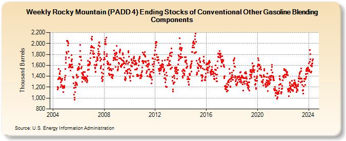 Weekly Rocky Mountain (PADD 4) Ending Stocks of Conventional Other Gasoline Blending Components (Thousand Barrels)