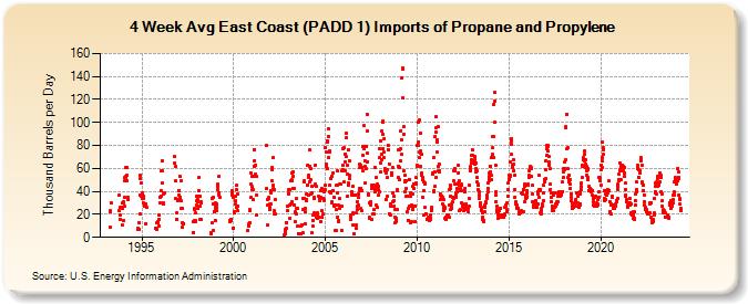 4-Week Avg East Coast (PADD 1) Imports of Propane and Propylene (Thousand Barrels per Day)