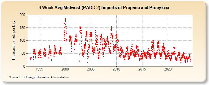 4-Week Avg Midwest (PADD 2) Imports of Propane and Propylene (Thousand Barrels per Day)