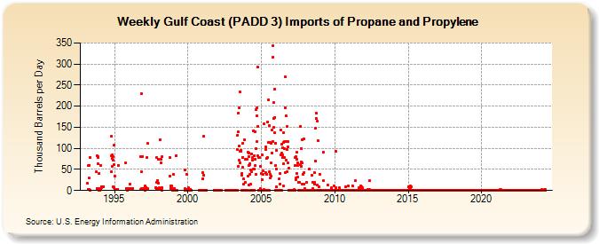 Weekly Gulf Coast (PADD 3) Imports of Propane and Propylene (Thousand Barrels per Day)