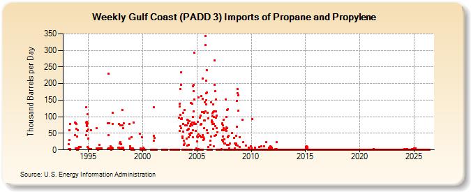 Weekly Gulf Coast (PADD 3) Imports of Propane and Propylene (Thousand Barrels per Day)